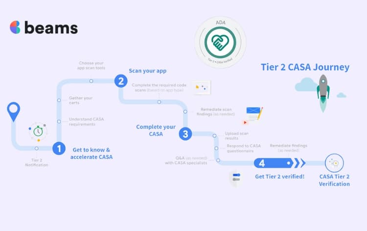Our CASA Verification Journey